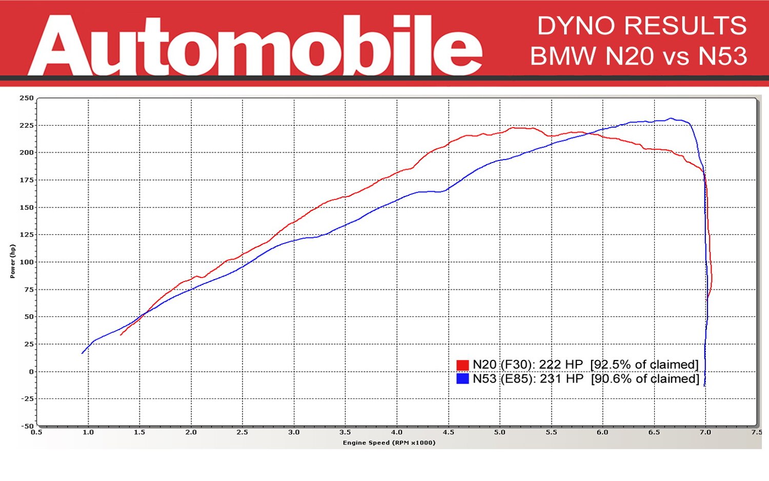 Bmw Horsepower Chart